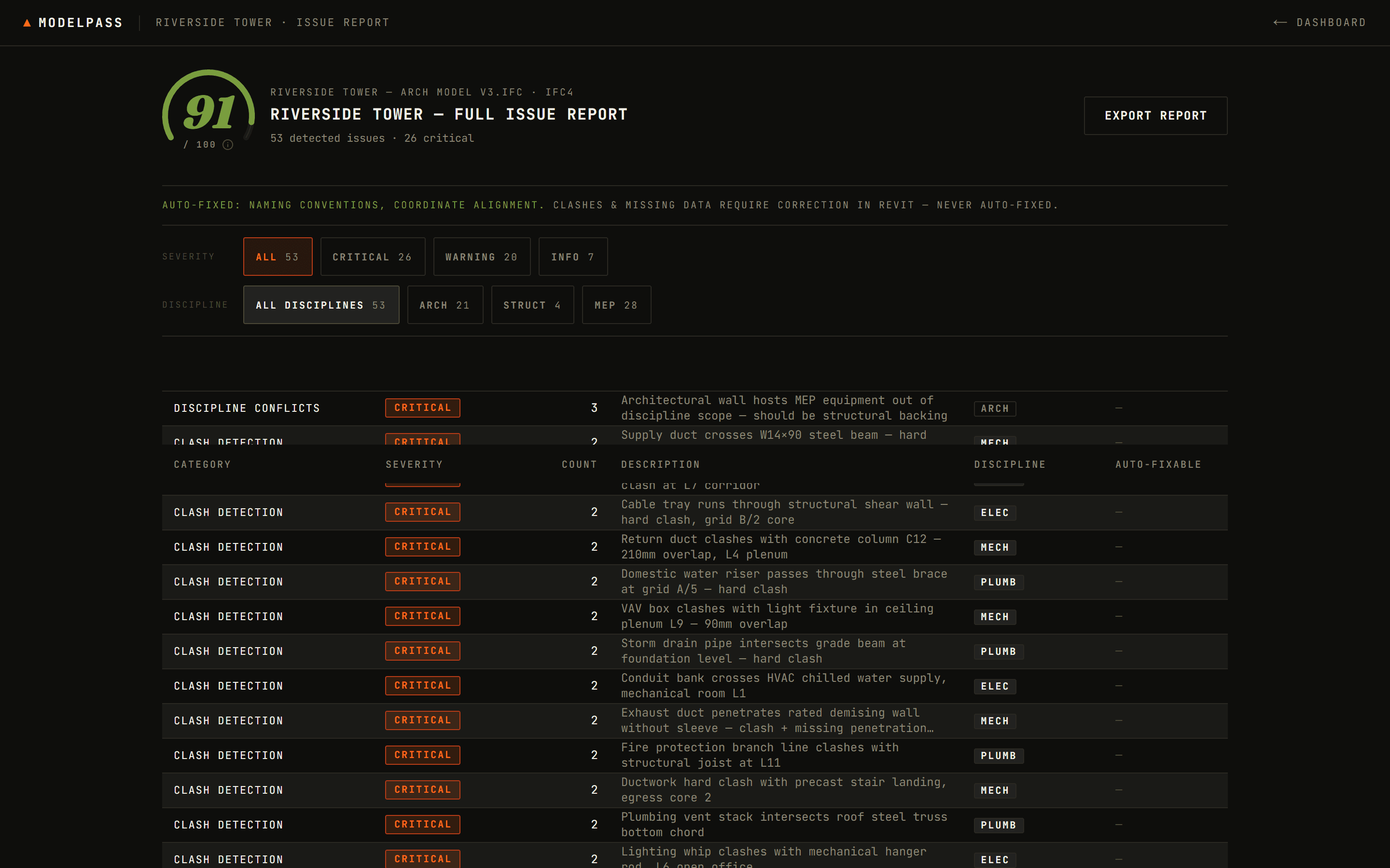 ModelPass issue report scoring a Revit model and listing clash detections.